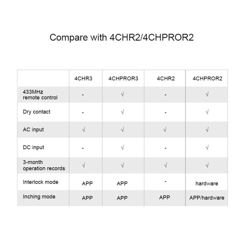 SONOFF 4CHR3 4-KANALILINE WIFI SMART SWITCH